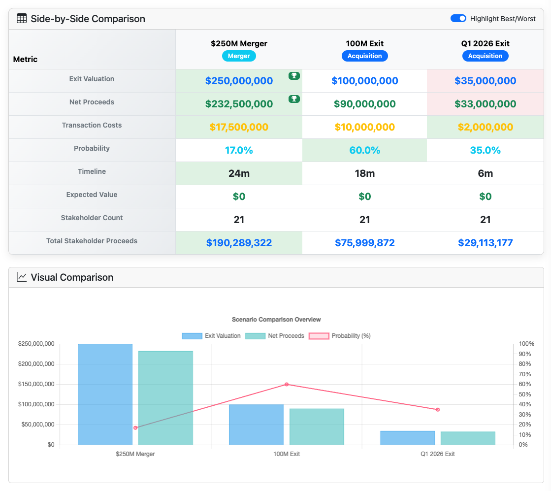 Exit Insights -- side-by-side scenario comparison with AI analysis
