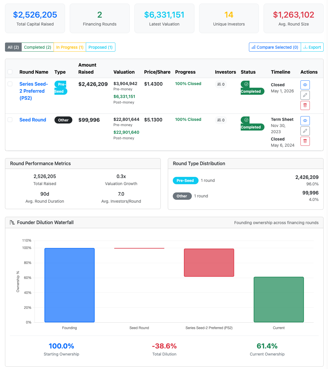 SAFE Conversion Explainer -- financing rounds overview