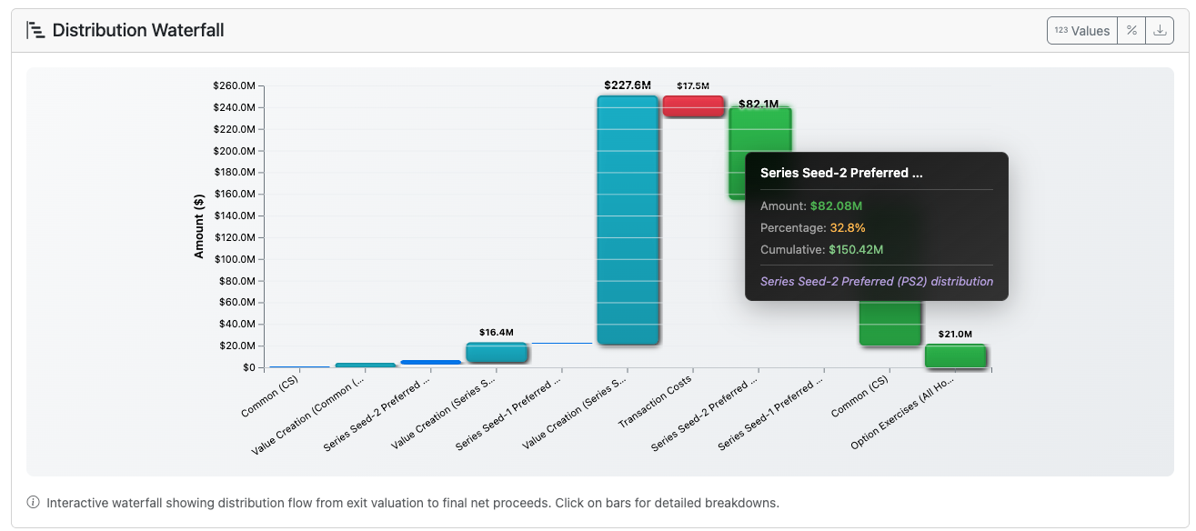 Liquidation waterfall chart showing exit distribution